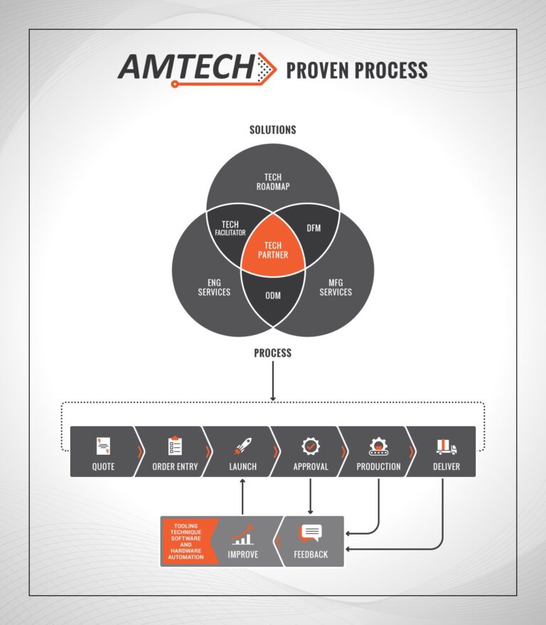 Contract Electronics Manufacturing & PCB Assembly | Amtech
