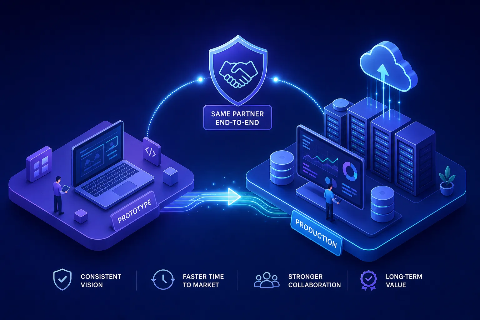 Illustration of a digital partnership from prototype on a laptop to production on cloud servers, showing benefits: consistent vision, faster time to market, stronger collaboration, and long-term value.