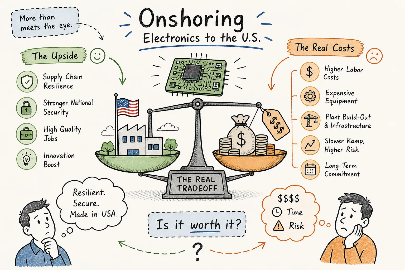 A hand-drawn infographic explains the pros and cons of onshoring electronics to the U.S., showing benefits like security and jobs versus higher costs and risks, using a balanced scale illustration and labeled icons.